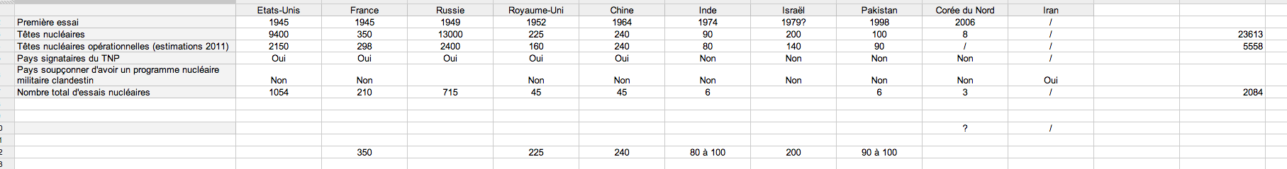 tableau de comparaison des bombes